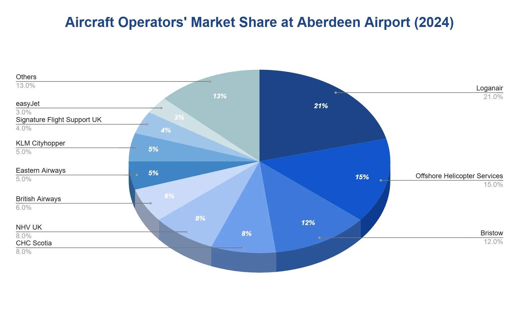 Pie chart of aircraft operators' market share at Aberdeen Airport in 2024, by percentage