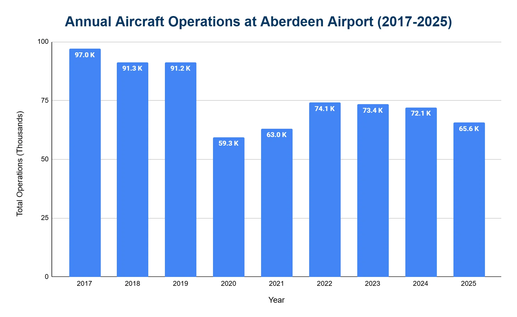 Bar chart of total annual aircraft operations at Aberdeen Airport from 2017 to 2025, in thousands