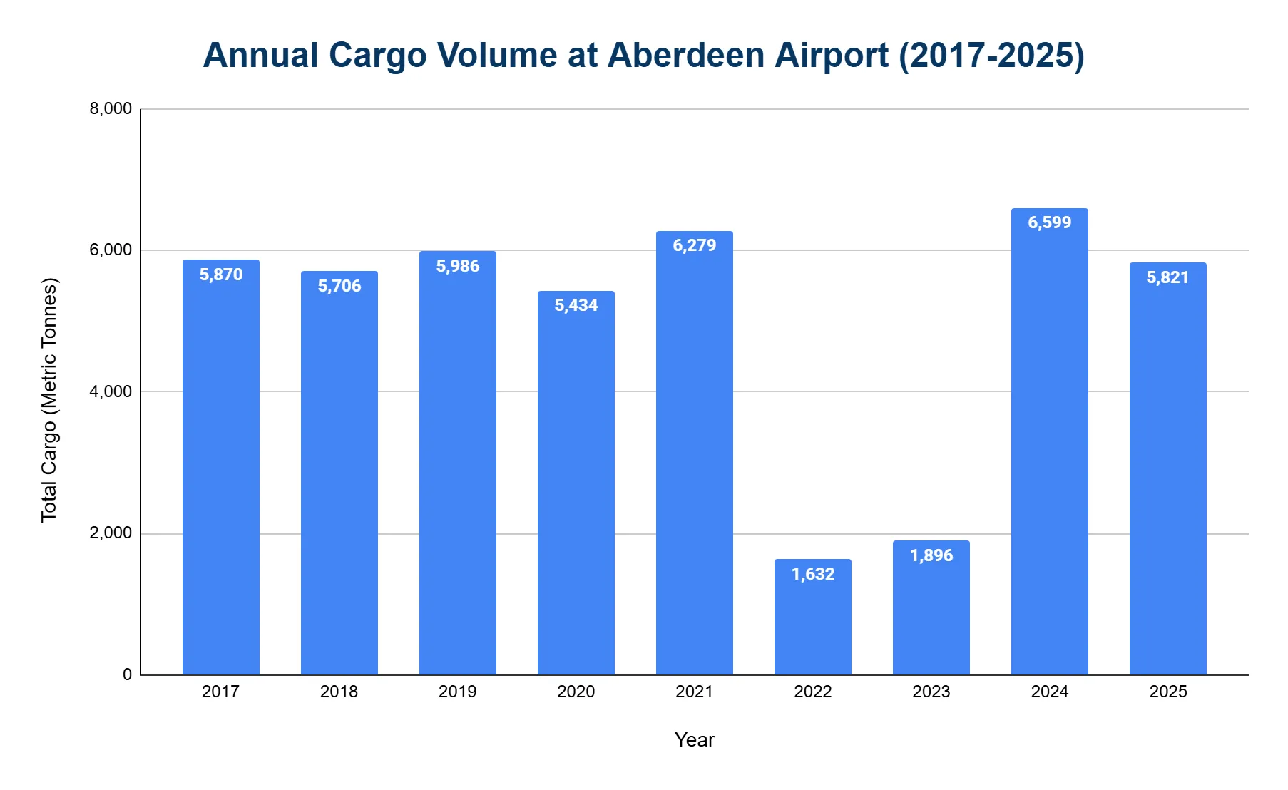Bar chart of annual cargo volume handled at Aberdeen Airport from 2017 to 2025, in metric tonnes