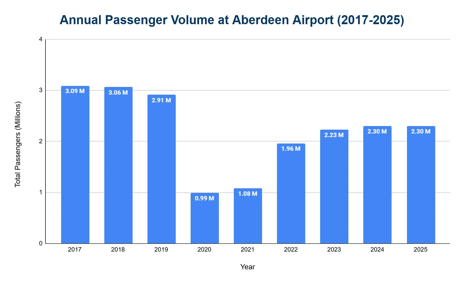 Bar chart of Aberdeen Airport total annual passenger volume from 2017 to 2025, in millions