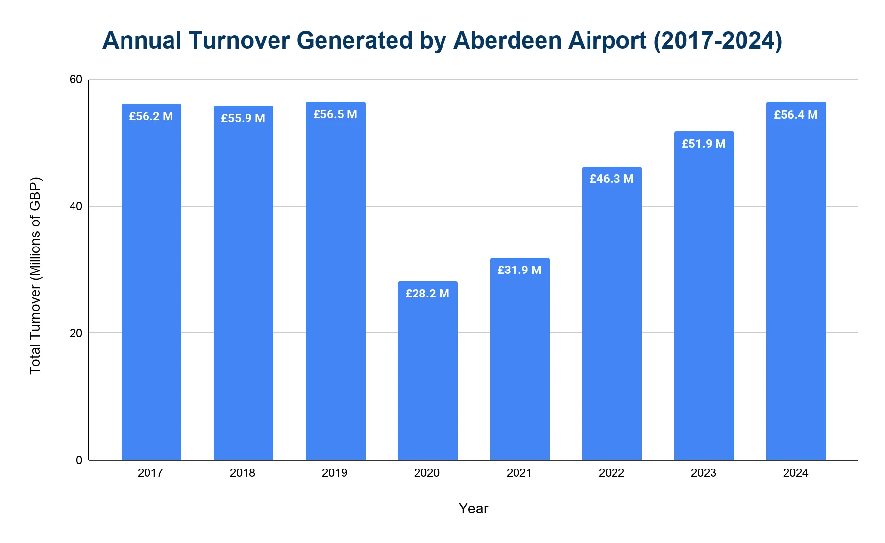 Bar chart of annual turnover generated by Aberdeen Airport from 2017 to 2024, in millions of GBP
