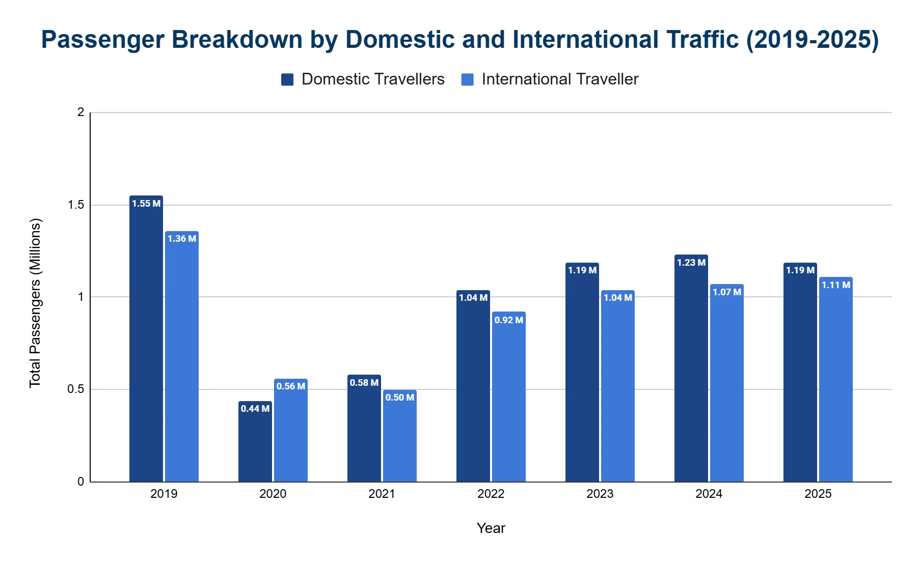 Grouped bar chart comparing domestic vs international passengers at Aberdeen Airport from 2019 to 2025, in millions