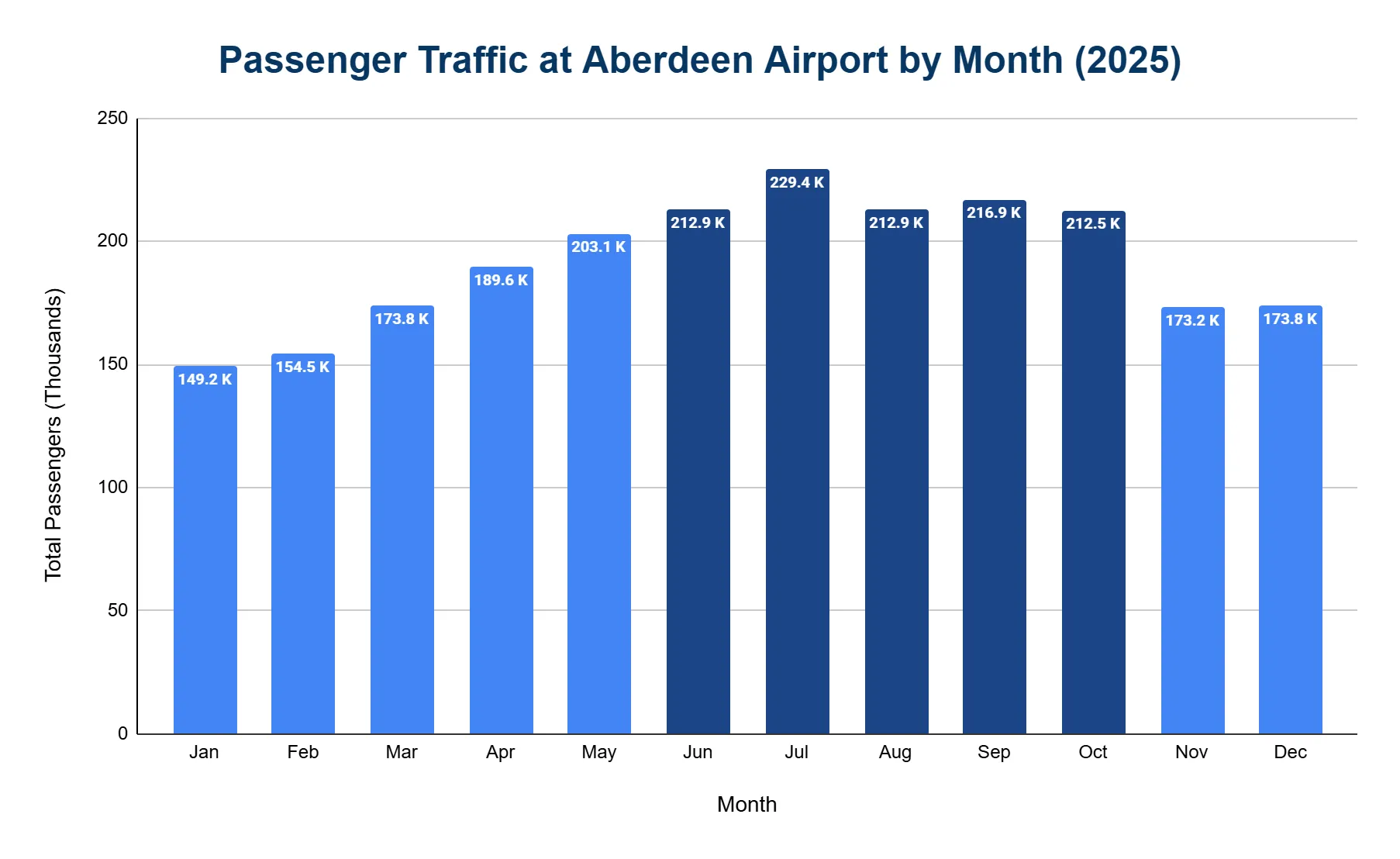 Bar chart of monthly passenger traffic at Aberdeen Airport in 2025, in thousands