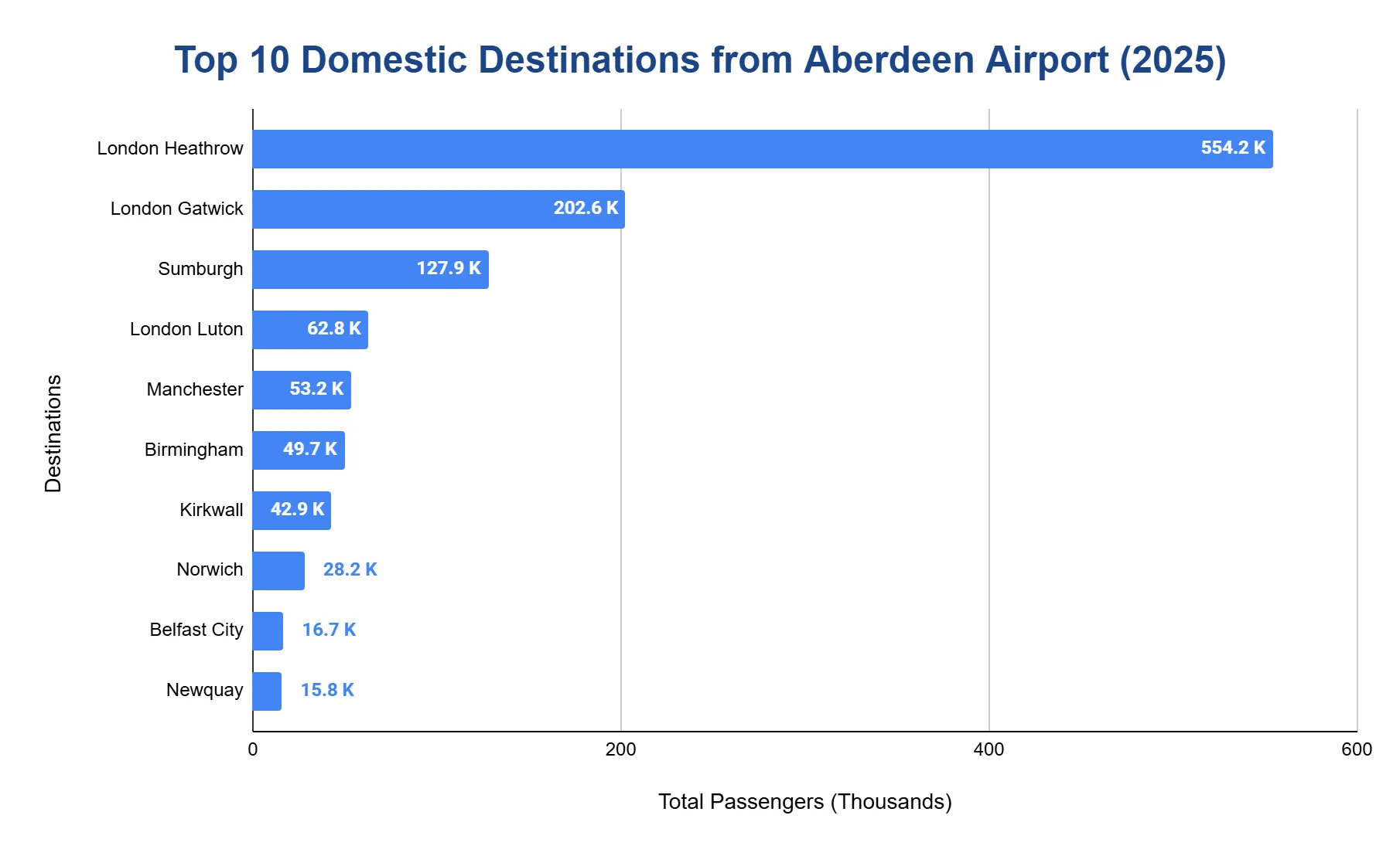 Horizontal bar chart of the top 10 domestic destinations from Aberdeen Airport in 2025, by passenger count