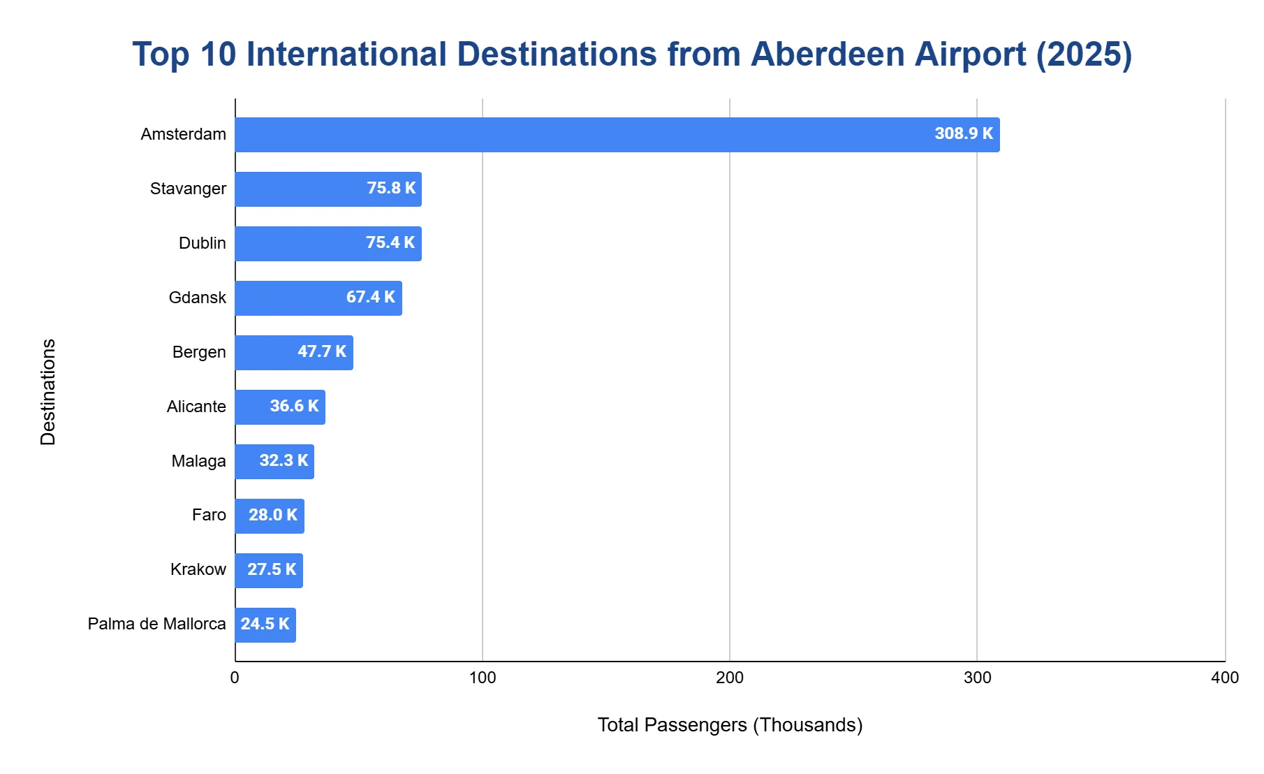 Horizontal bar chart of the top 10 international destinations from Aberdeen Airport in 2025, by passenger count