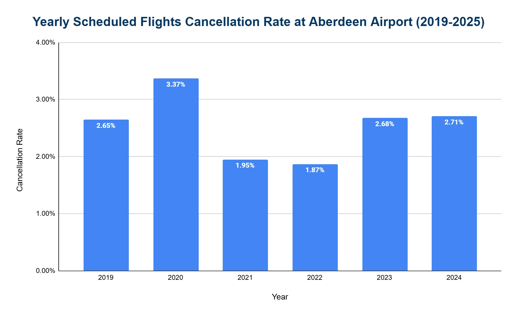 Bar chart of yearly scheduled flight cancellation rate at Aberdeen Airport from 2019 to 2024, as a percentage