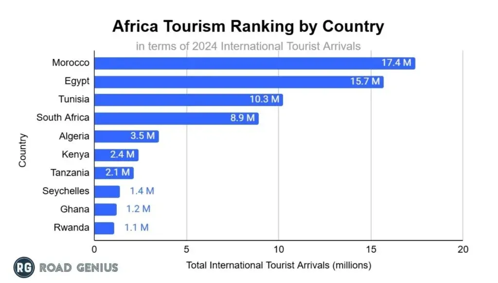 Horizontal bar chart of the ten most visited African countries by international tourist arrivals in 2024, led by Morocco at 17.4 million