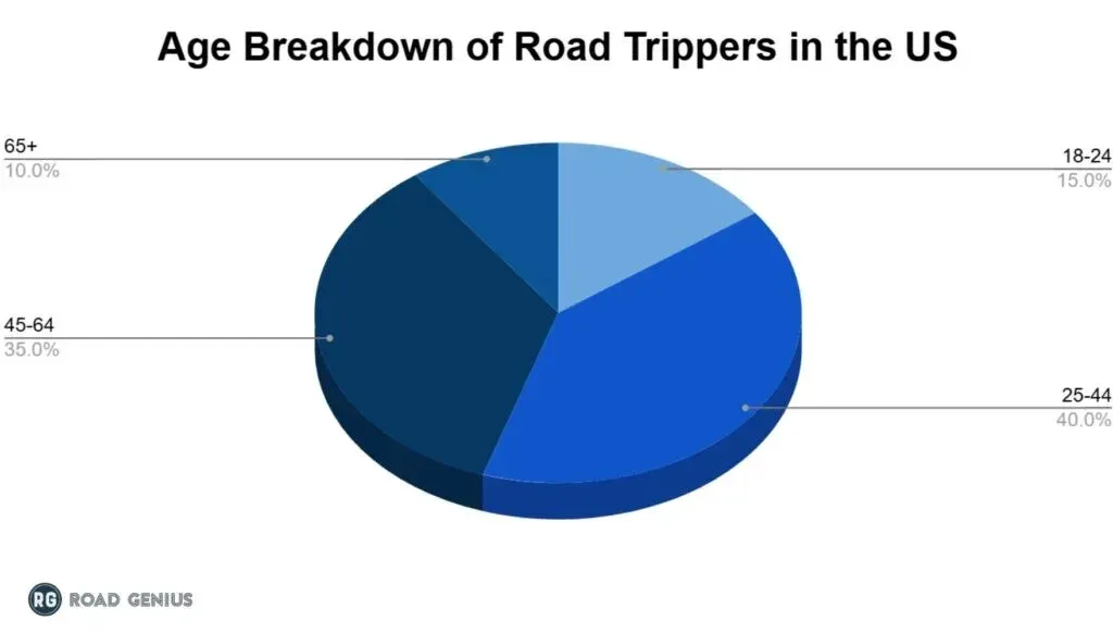 Pie chart of the age breakdown of US road trippers across the 18-24, 25-44, 45-64 and 65+ groups.