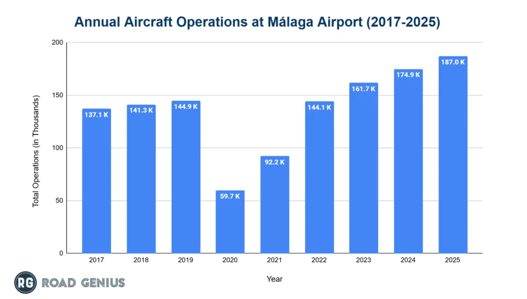 Bar chart of aircraft takeoffs and landings at Málaga Airport by year