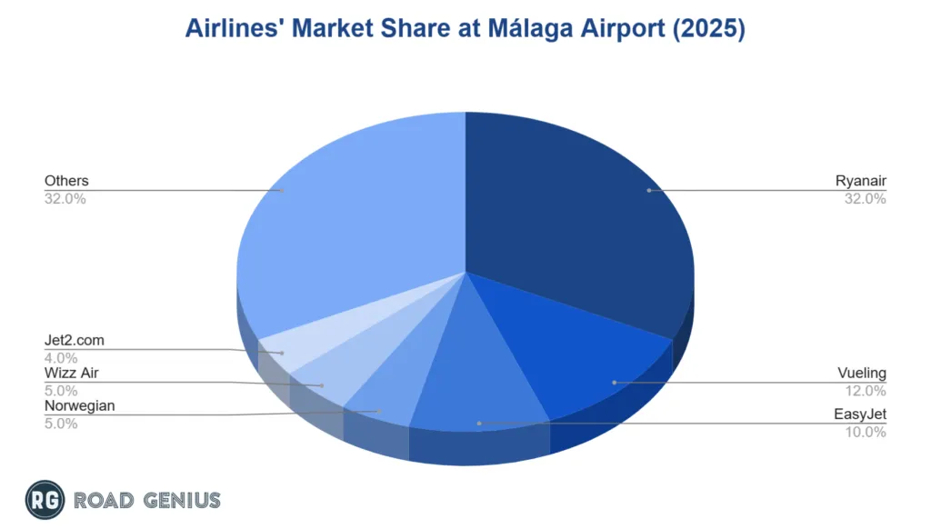 Chart of airline market share by passengers at Málaga Airport