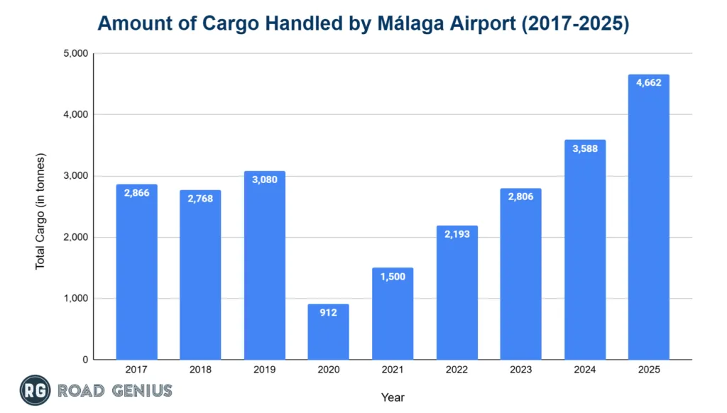 Bar chart of annual freight tonnage handled at Málaga Airport by year