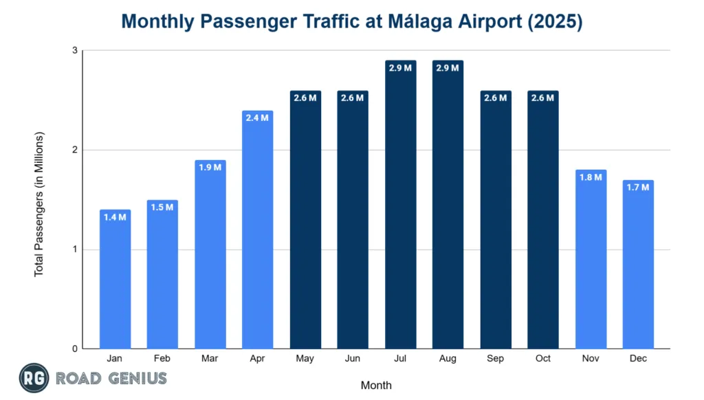 Chart of monthly passenger numbers at Málaga Airport