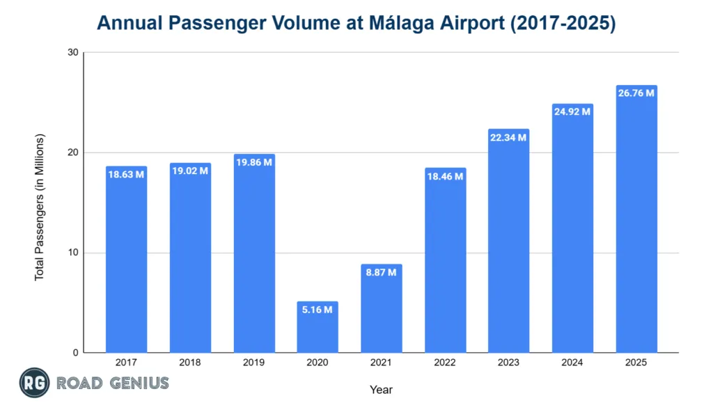 Bar chart of annual passenger numbers at Málaga Airport by year