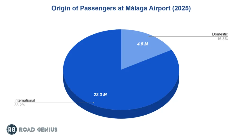 Chart of domestic versus international passenger share at Málaga Airport