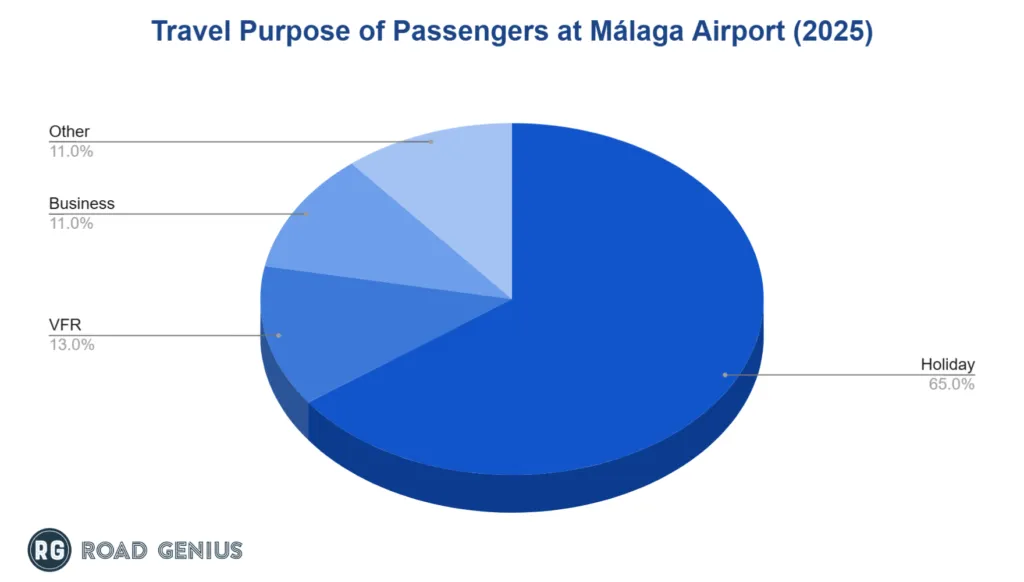 Chart of Málaga Airport passengers by travel purpose