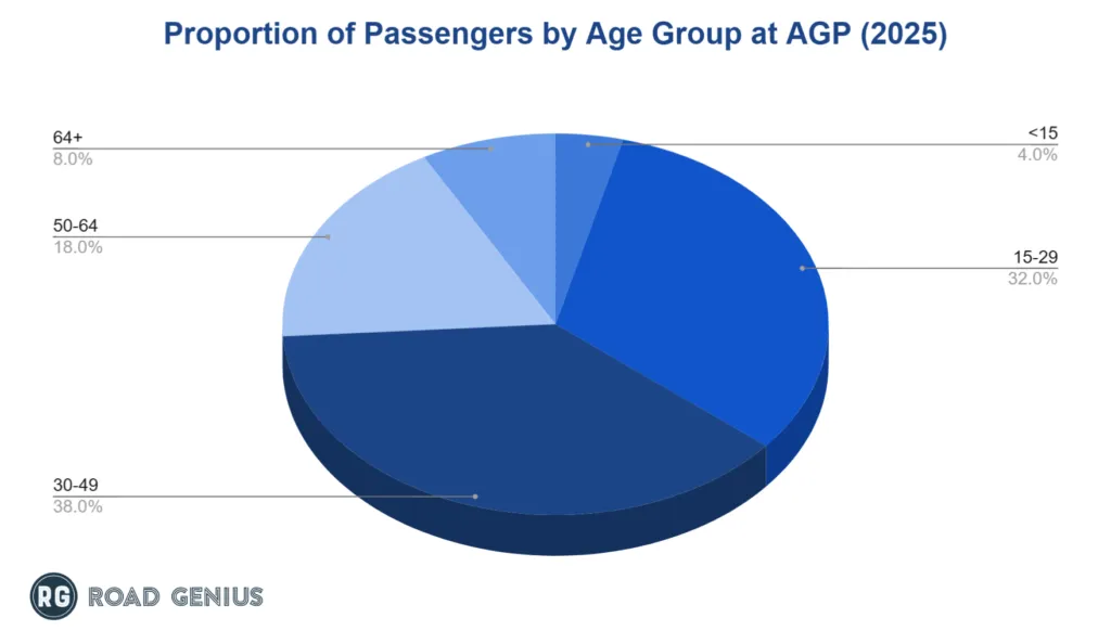 Chart of Málaga Airport passenger volume by age group