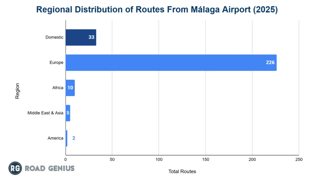 Chart of the distribution of routes served from Málaga Airport by region
