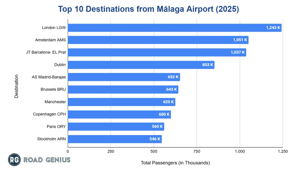 Chart of the most popular destinations from Málaga Airport by passengers
