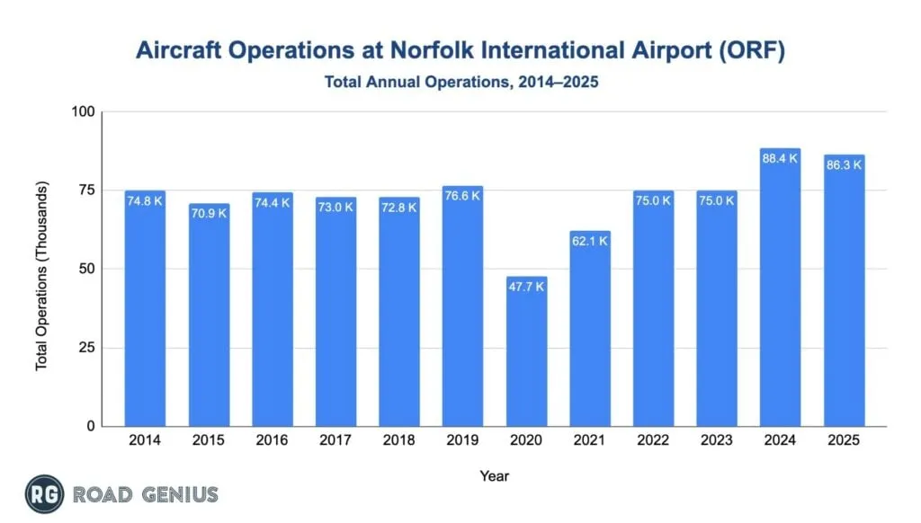 Chart of annual aircraft operations at Norfolk International Airport (ORF)