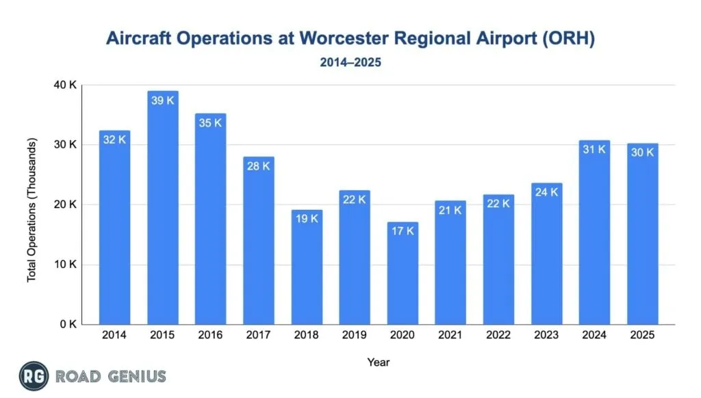 Chart of annual aircraft operations at Worcester Regional Airport (ORH).