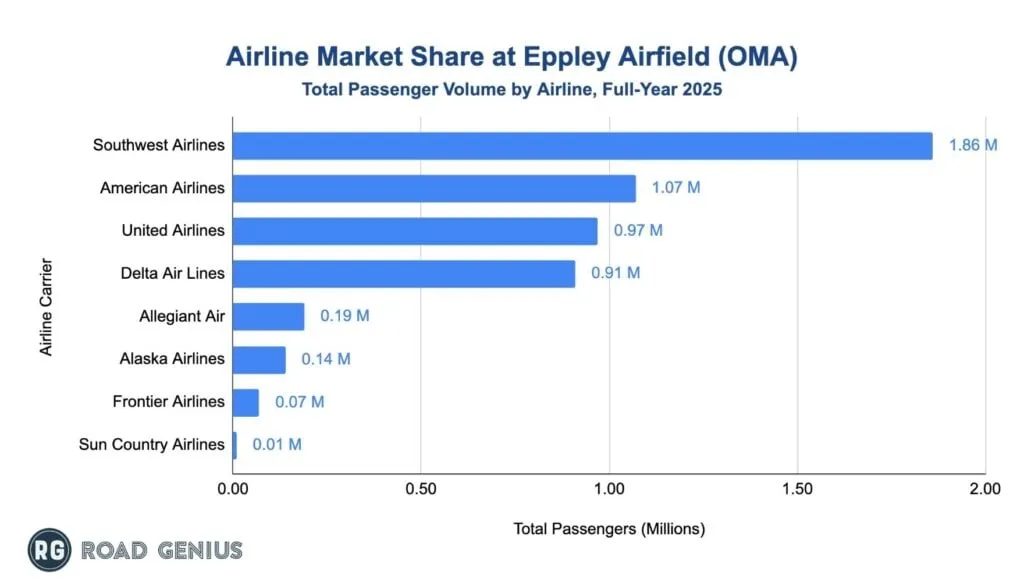 Chart of airline market share at Eppley Airfield (OMA)