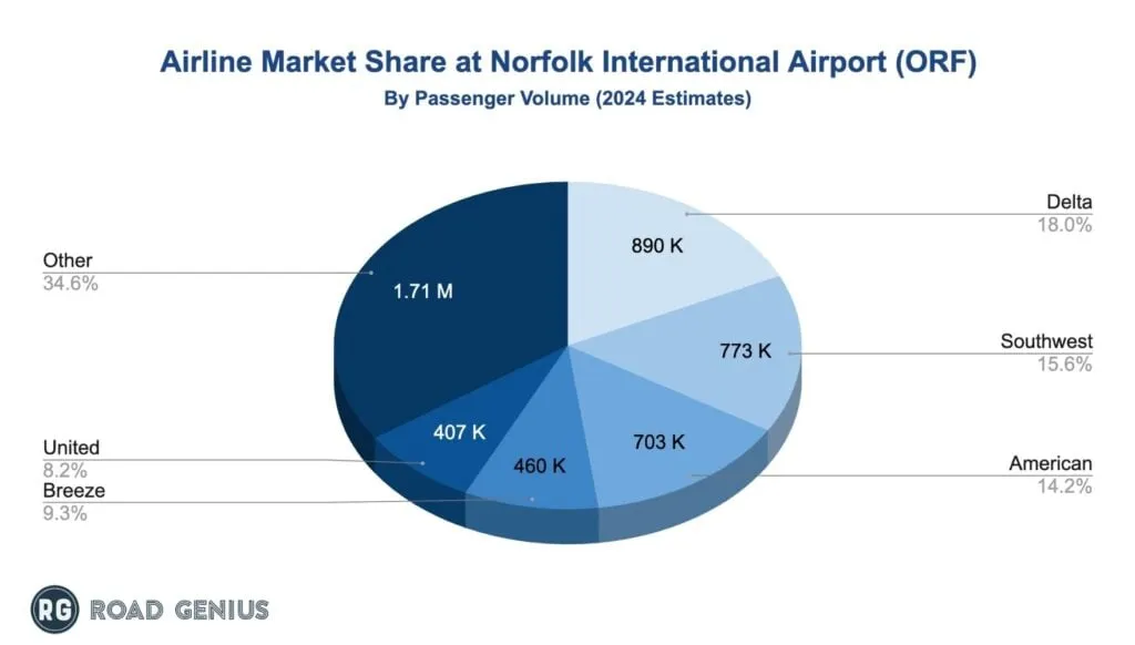 Chart of airline market share at Norfolk International Airport (ORF)