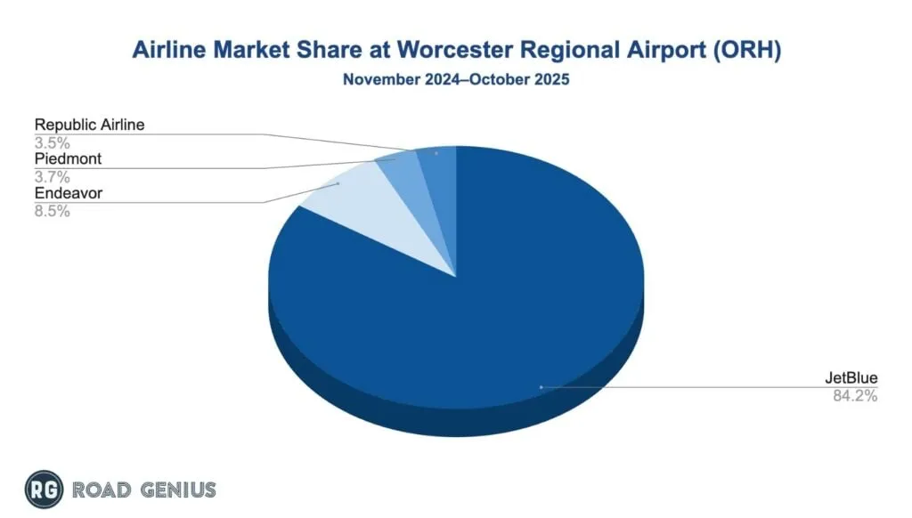 Chart of airline market share by enplaned passengers at Worcester Regional Airport (ORH).