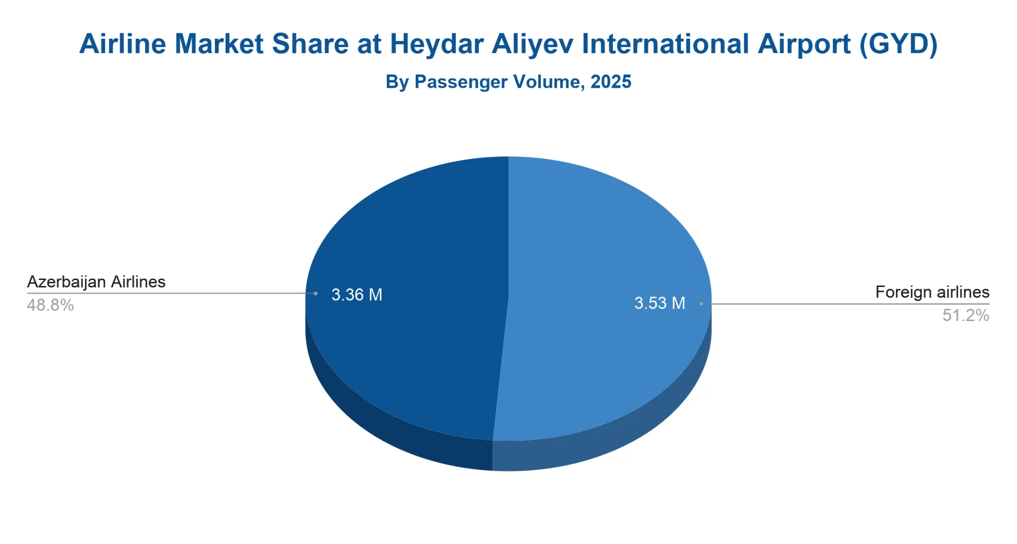 Pie chart of airline market share by passenger volume at Heydar Aliyev International Airport (GYD) in 2025, split between Azerbaijan Airlines and foreign airlines.