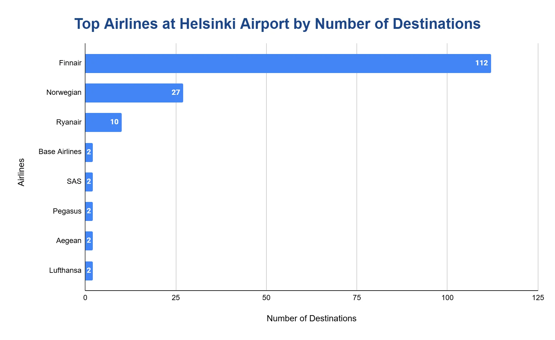 Horizontal bar chart of top airlines at Helsinki Airport by number of destinations, with Finnair far ahead of Norwegian, Ryanair, and others.