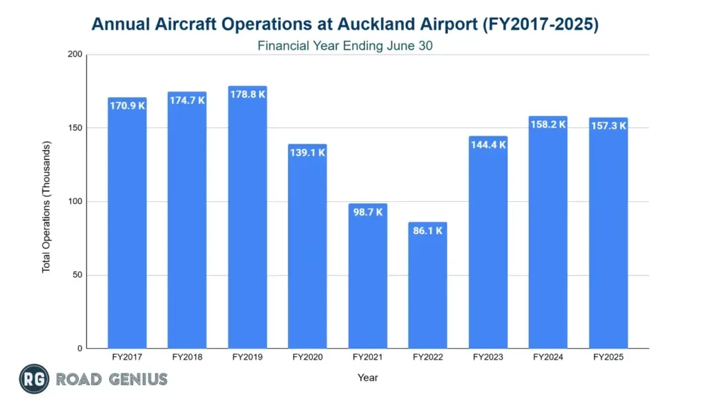Bar chart of annual aircraft operations at Auckland Airport from FY2017 to FY2025