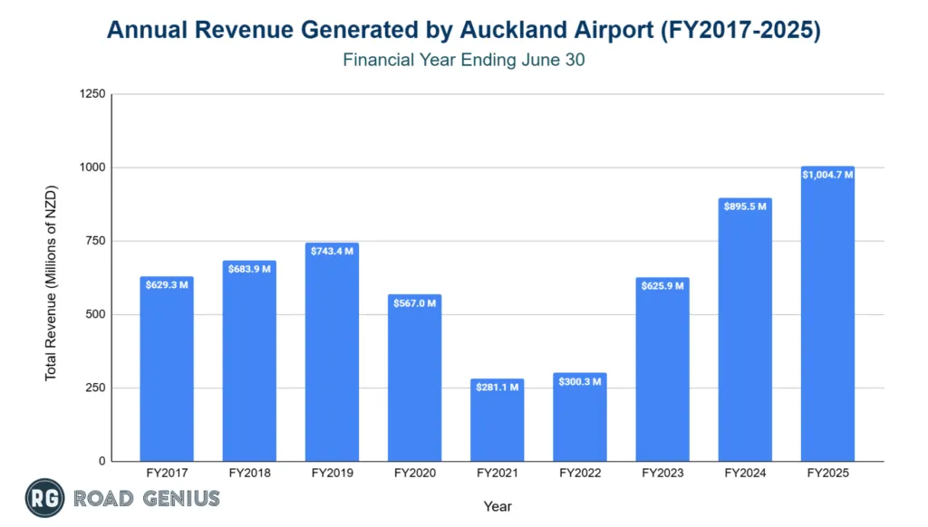 Bar chart of annual revenue generated by Auckland Airport from FY2017 to FY2025