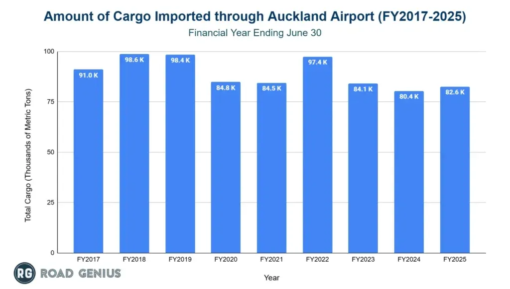 Bar chart of imported cargo volume through Auckland Airport from FY2017 to FY2025