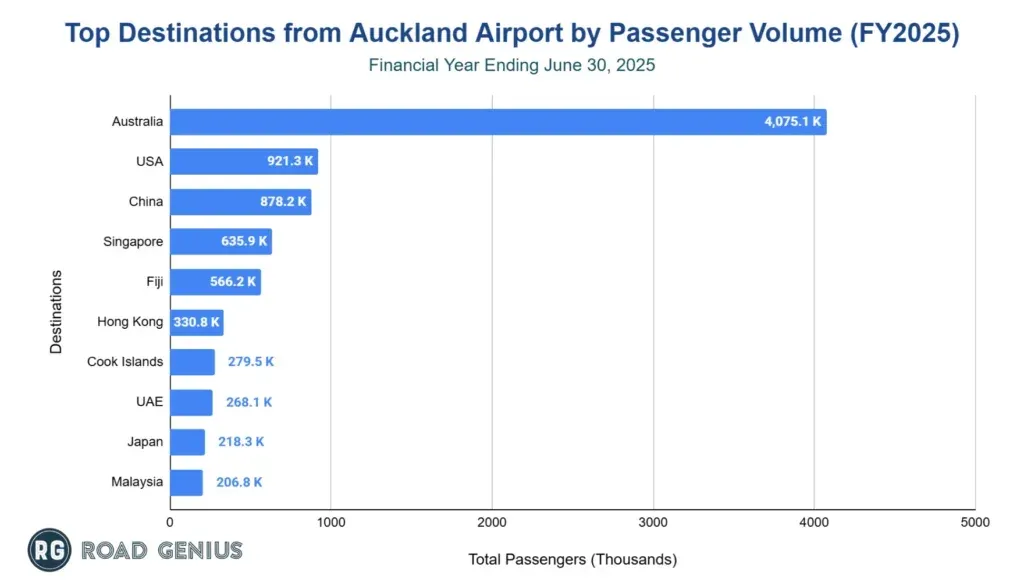 Horizontal bar chart of the top destination countries from Auckland Airport by passenger volume in FY2025