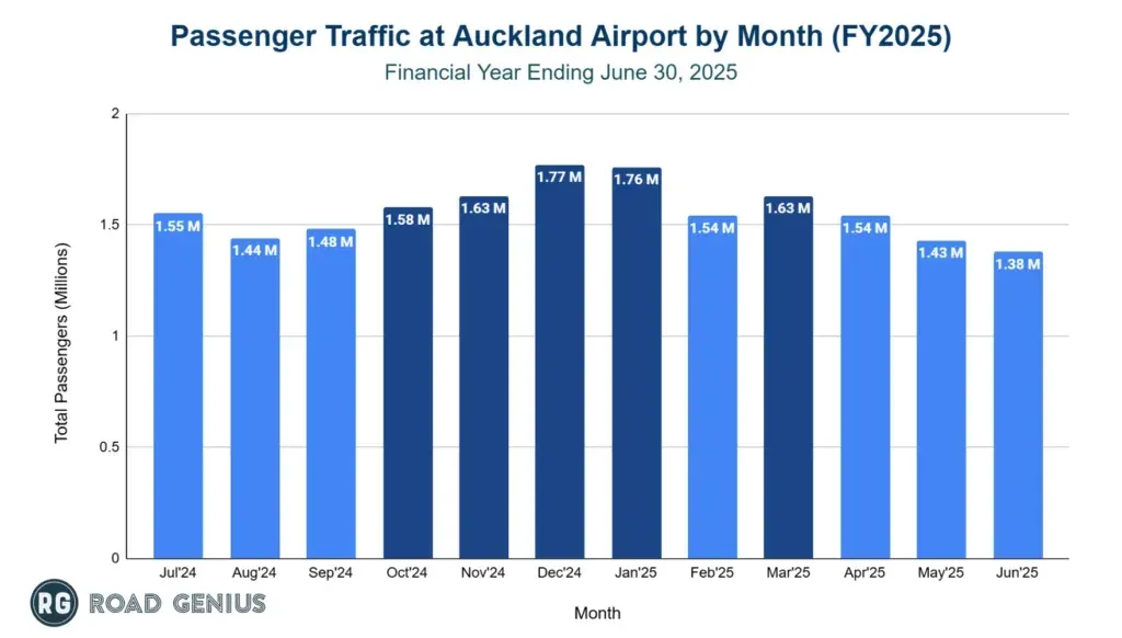 Bar chart of monthly passenger traffic at Auckland Airport across FY2025, July 2024 to June 2025