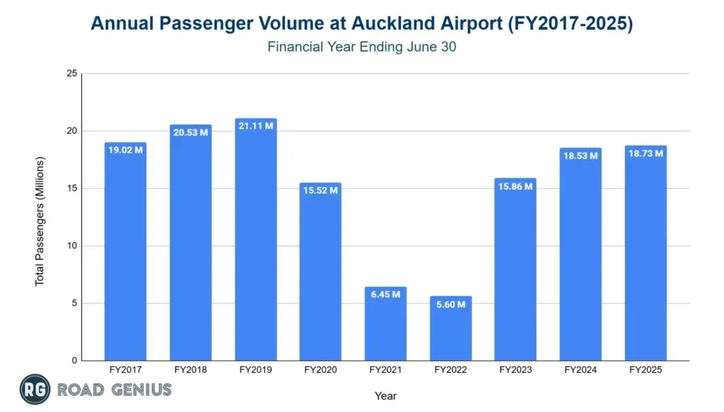 Bar chart of annual passenger volume at Auckland Airport from FY2017 to FY2025