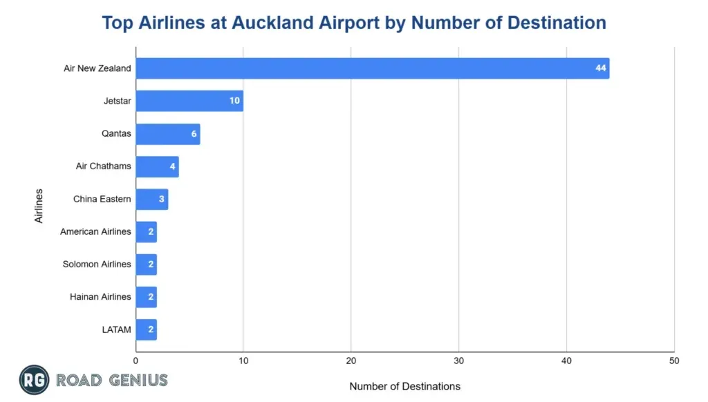 Horizontal bar chart of the top airlines at Auckland Airport ranked by number of destinations served