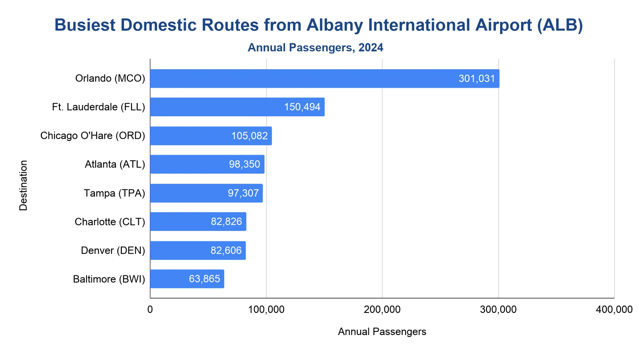 Horizontal bar chart of the busiest 2024 domestic routes from Albany International Airport, topped by Orlando (301,031) and Ft. Lauderdale (150,494).