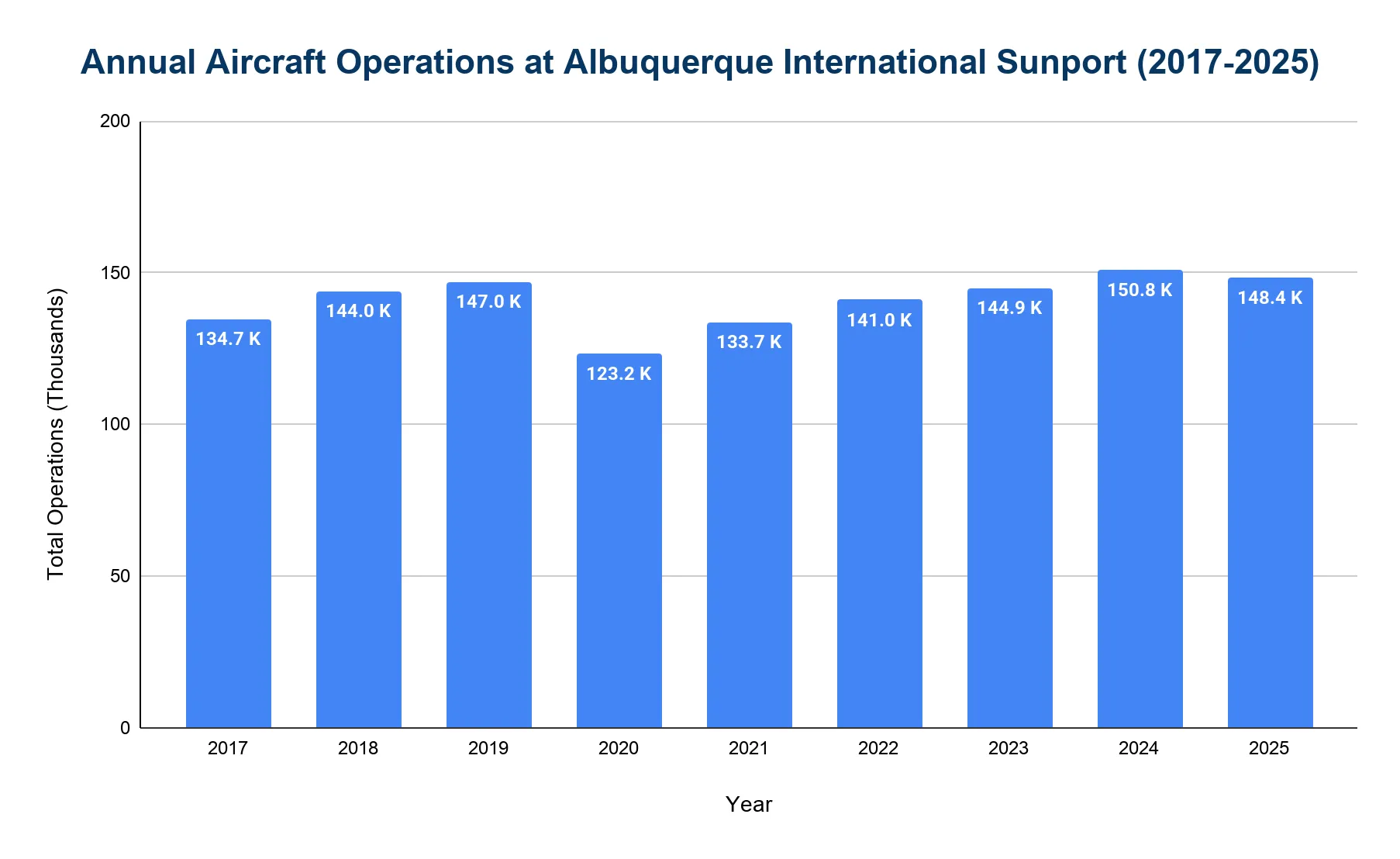 Vertical bar chart of annual aircraft operations at Albuquerque International Sunport, ranging roughly 123,000 to 151,000 movements per year.