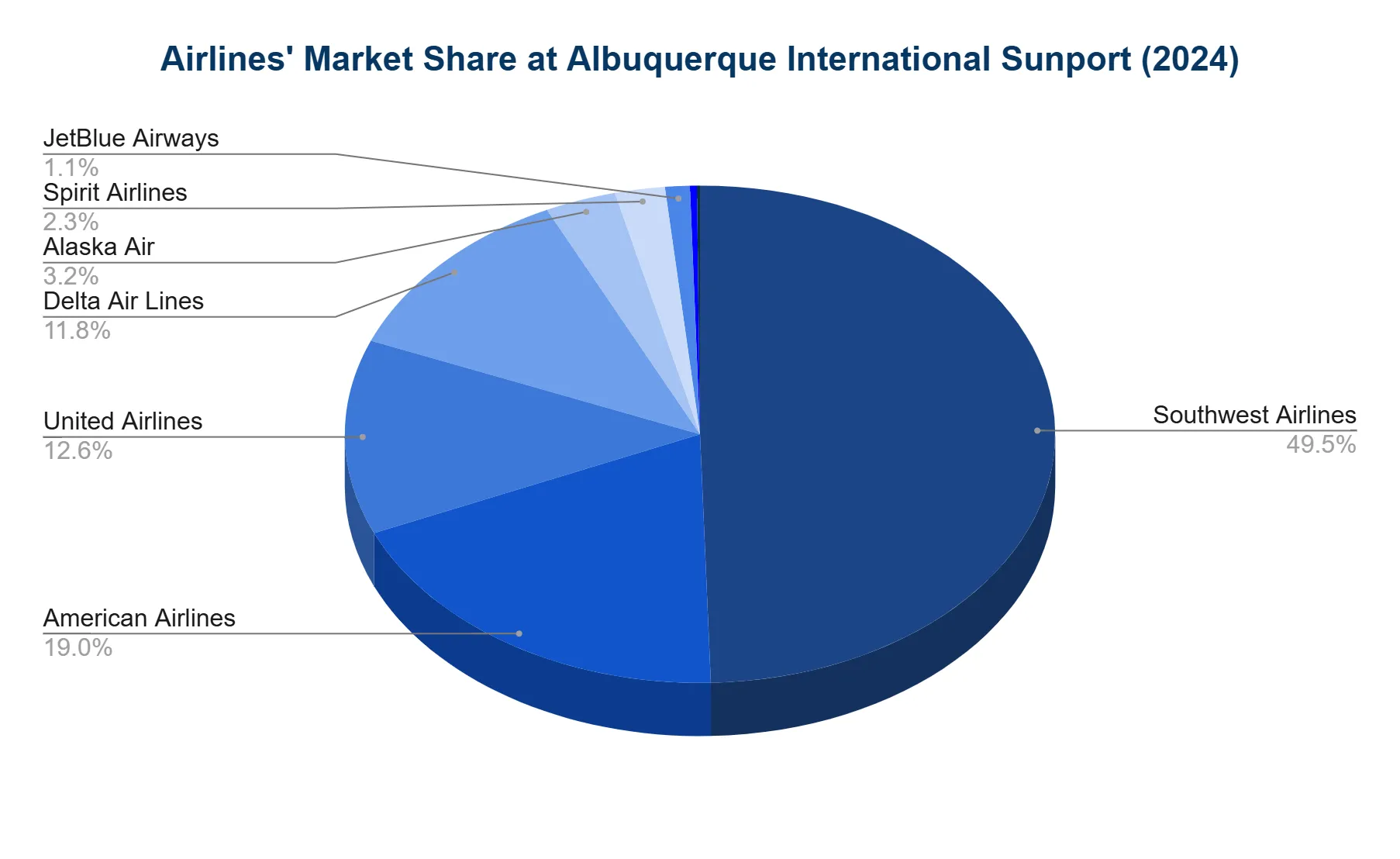 Pie chart of 2024 airline market share at Albuquerque International Sunport, led by Southwest.