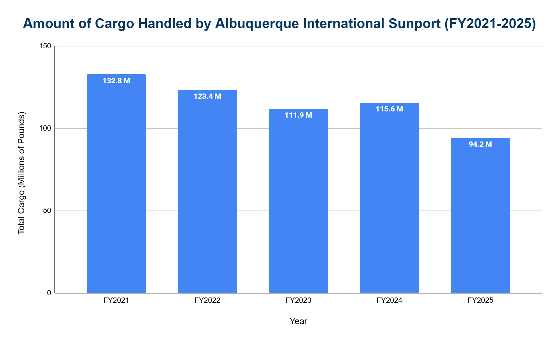 Vertical bar chart of annual air cargo handled at Albuquerque International Sunport by fiscal year, declining from a FY2021 peak to 94.2 million pounds in FY2025.