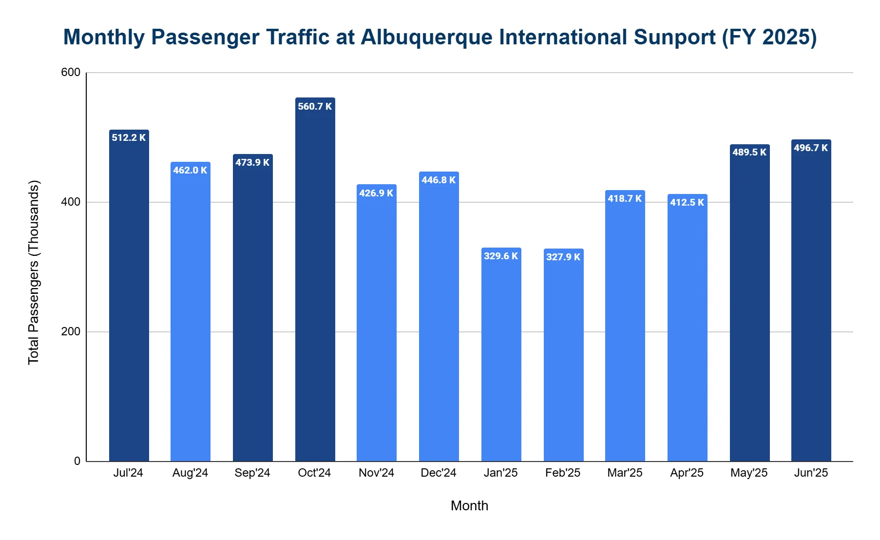 Vertical bar chart of monthly passenger traffic at Albuquerque International Sunport across the fiscal year, peaking in October.