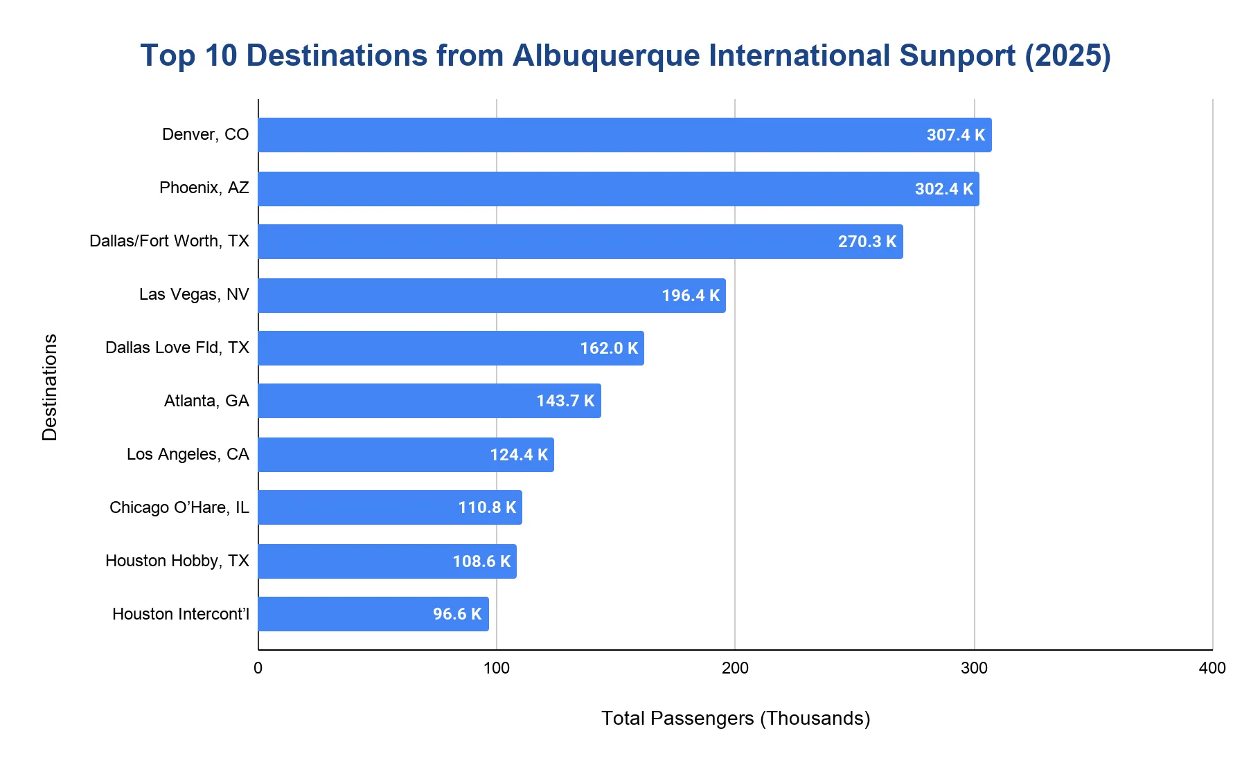Horizontal bar chart of the most popular destinations from Albuquerque International Sunport in 2025, led by Denver.