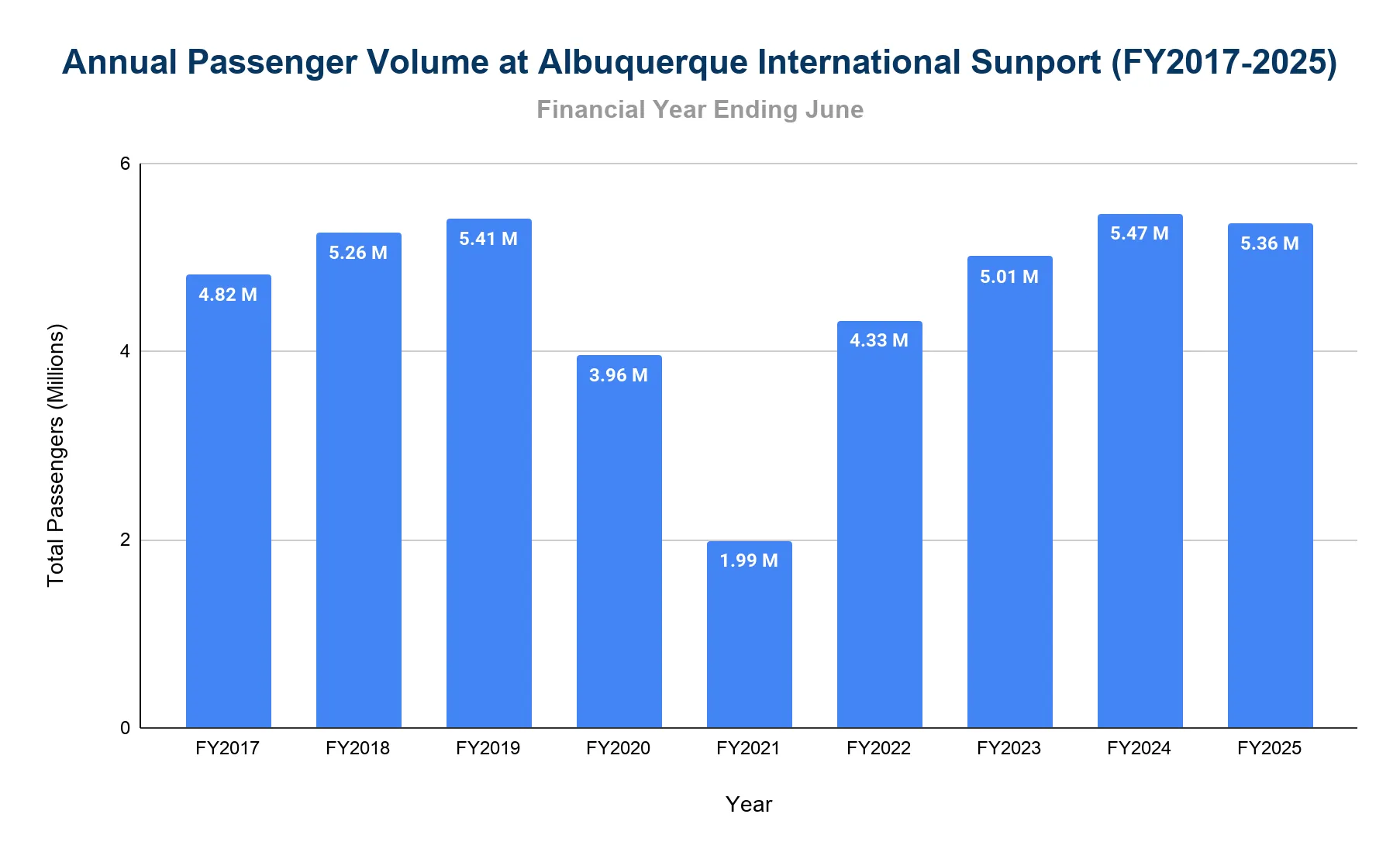 Vertical bar chart of annual passenger volume at Albuquerque International Sunport by fiscal year, peaking at 5.47 million in FY2024.