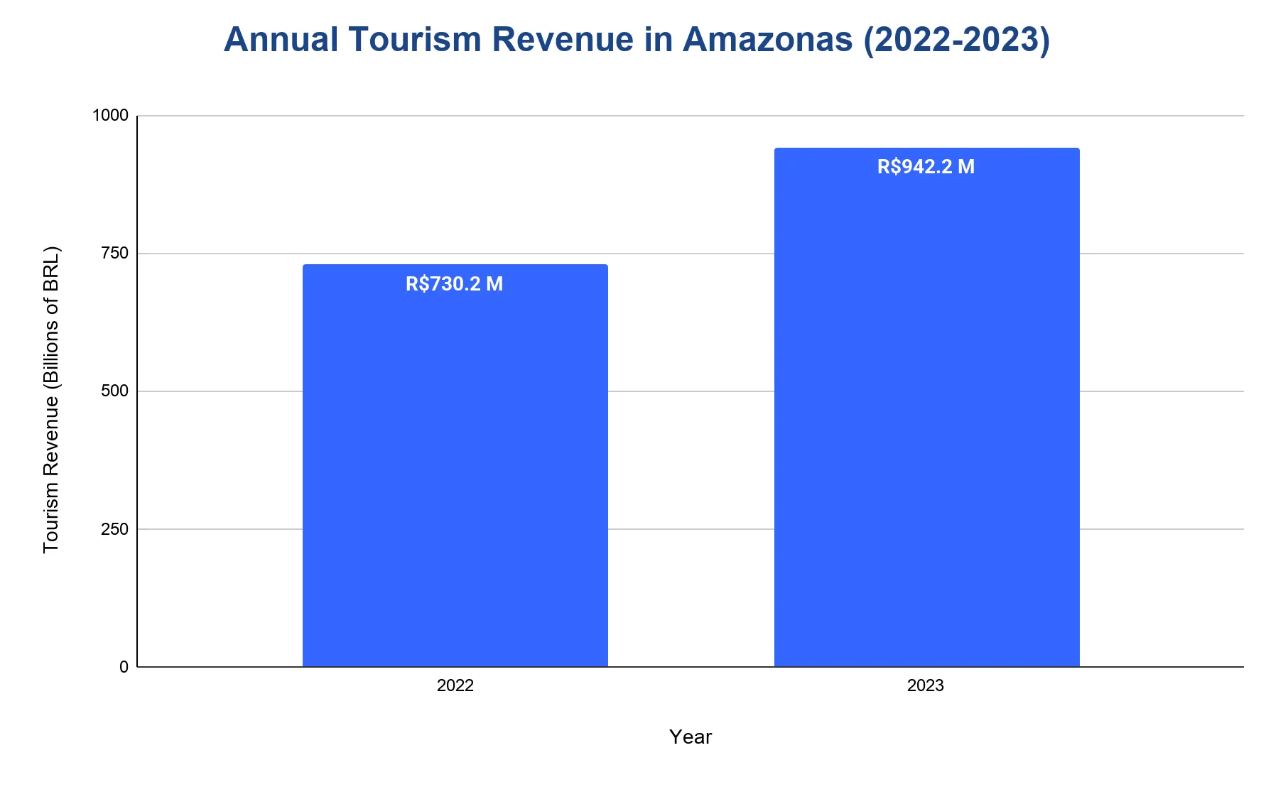 Vertical bar chart comparing annual tourism revenue in Amazonas for 2022 and 2023 in Brazilian reais.