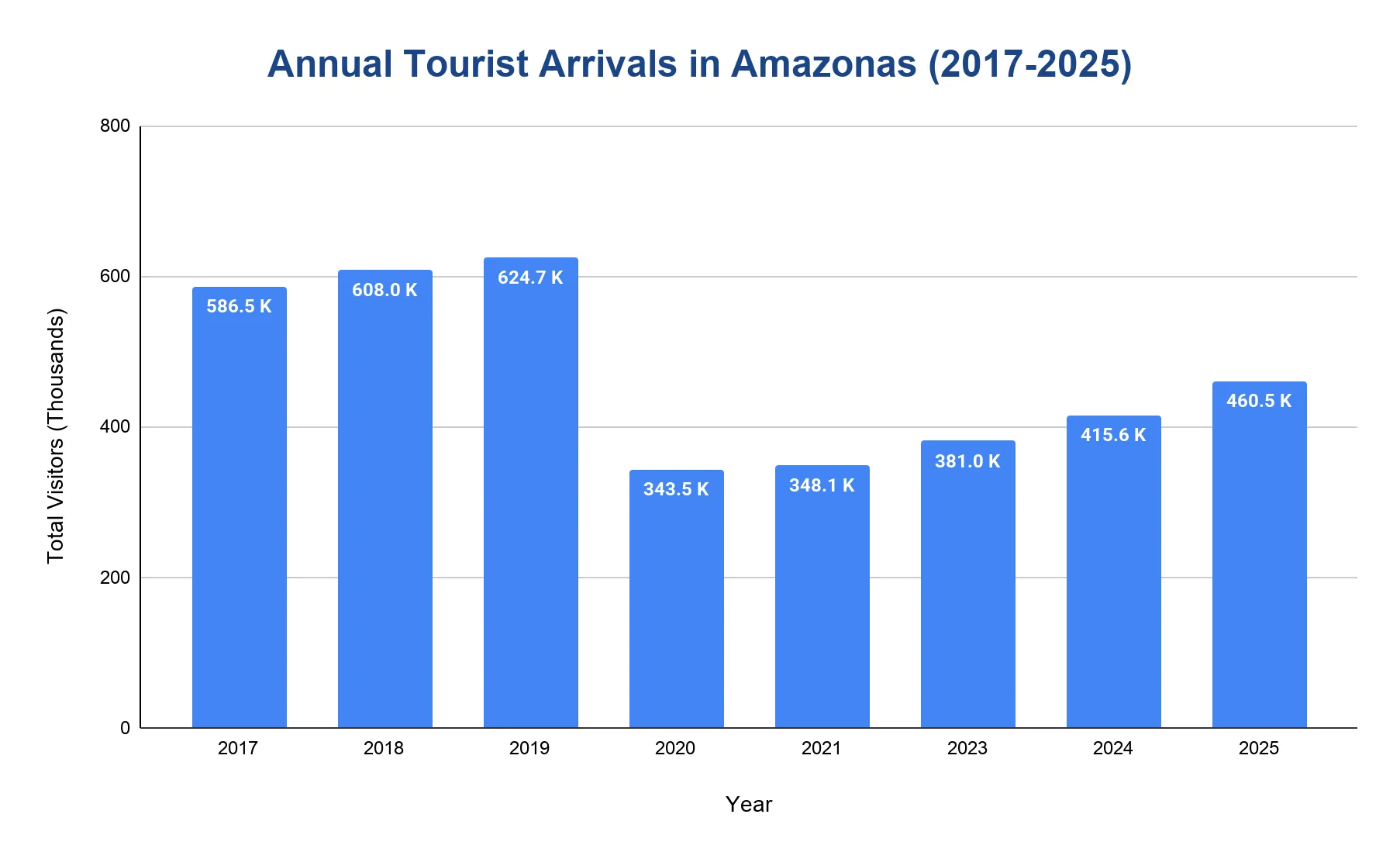 Vertical bar chart of annual tourist arrivals to Amazonas by year, in thousands of visitors.