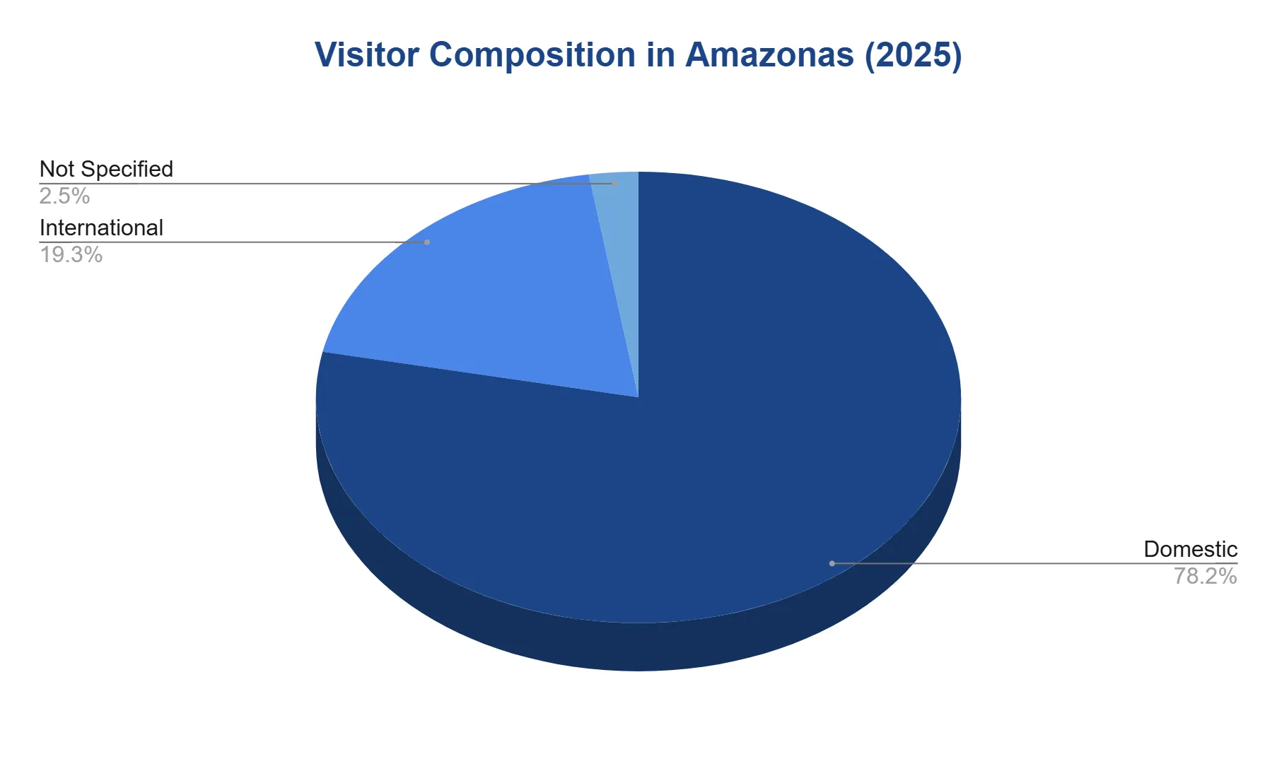 Pie chart of 2025 visitor composition in Amazonas split into domestic, international, and not-specified shares.