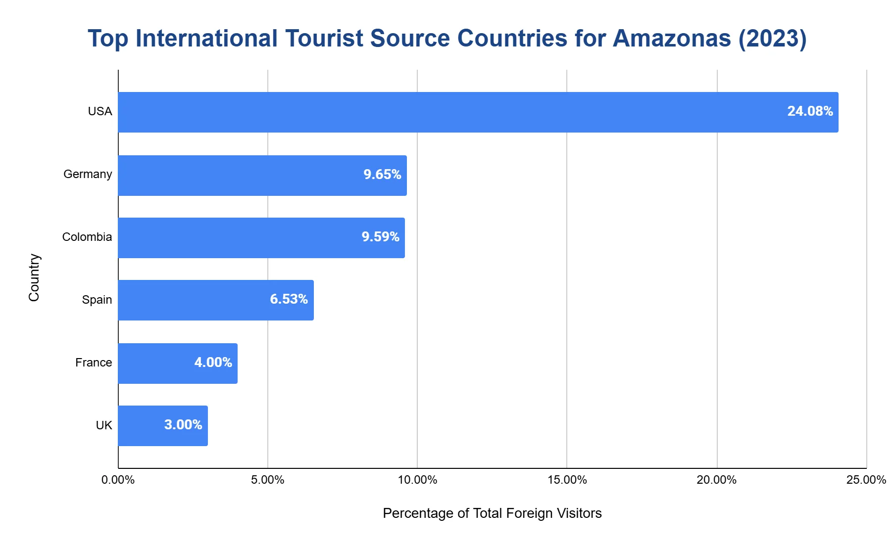 Horizontal bar chart ranking top international source countries for Amazonas in 2023 by share of total foreign visitors.