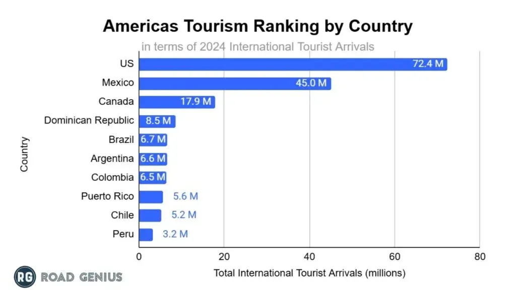 Horizontal bar chart of the ten most visited countries in the Americas by international tourist arrivals in 2024, led by the US at 72.4 million