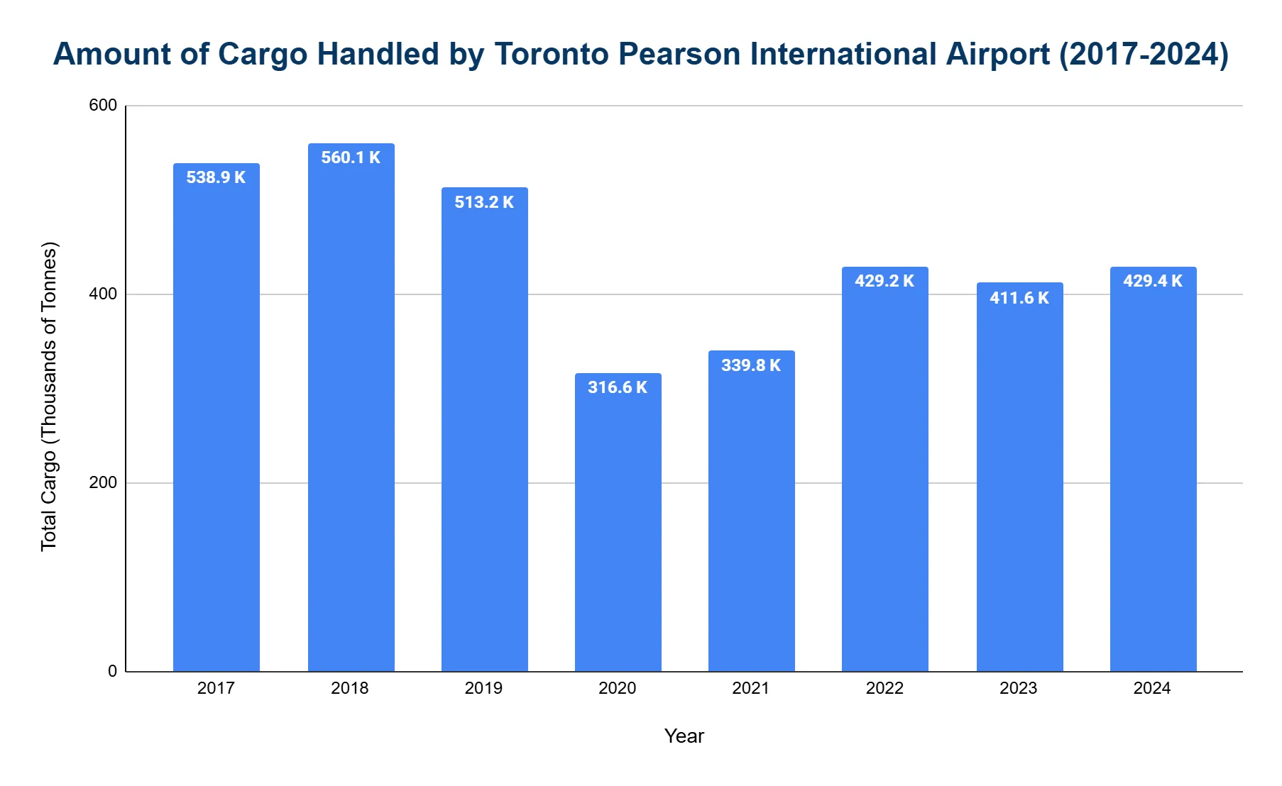 Bar chart of cargo handled by YYZ 2017-2024, in thousands of tonnes, peaking near 560K in 2018.