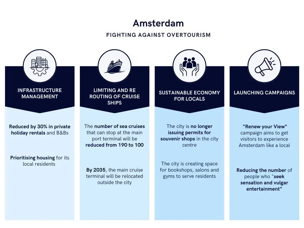 Four-panel graphic on how Amsterdam fights overtourism: infrastructure management, limiting and rerouting cruise ships, a sustainable economy for locals, and campaigns